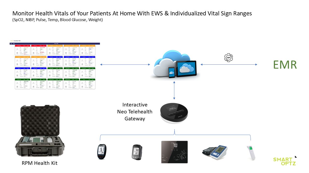 SmartOptz HealthKit devices connect through the Neo Telehealth Gateway to the RPM portal and hospital EMR
